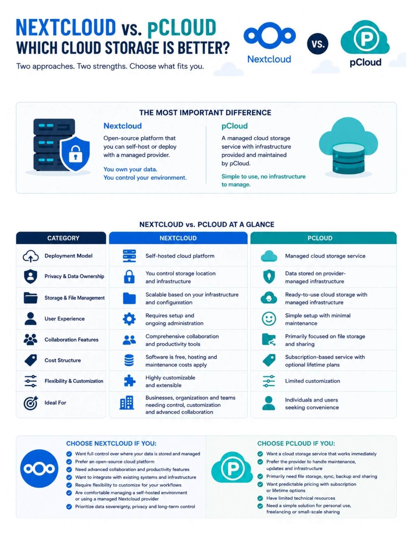 Nextcloud vs. pCloud at a Glance