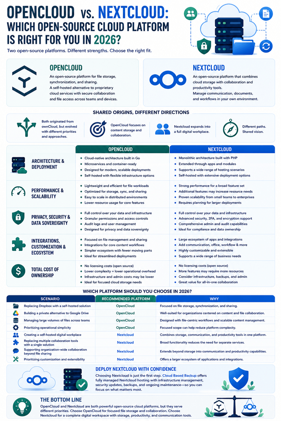 OpenCloud and Nextcloud at a Glance